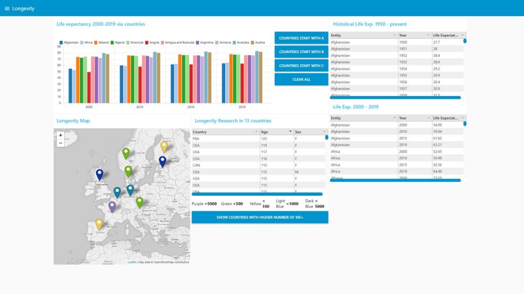 Dashboard for data about longevity